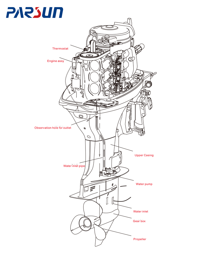 How does Outboard Motor Work?cid=12